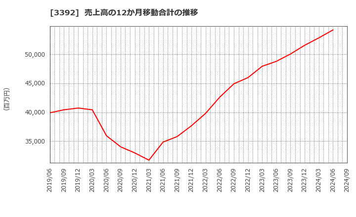 3392 デリカフーズホールディングス(株): 売上高の12か月移動合計の推移