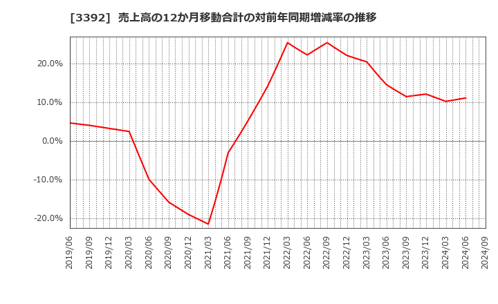 3392 デリカフーズホールディングス(株): 売上高の12か月移動合計の対前年同期増減率の推移