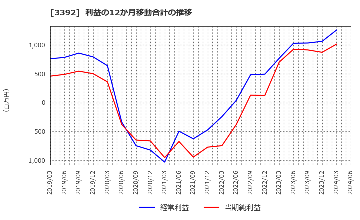 3392 デリカフーズホールディングス(株): 利益の12か月移動合計の推移