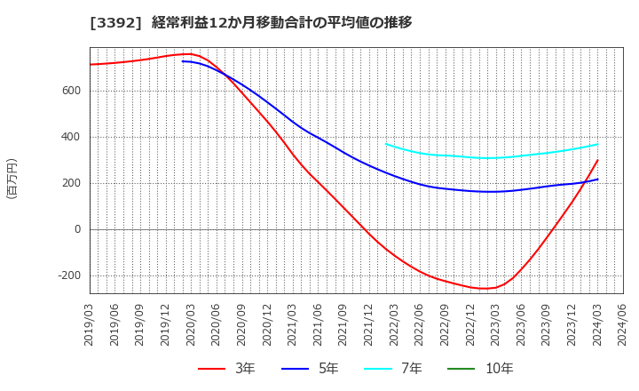 3392 デリカフーズホールディングス(株): 経常利益12か月移動合計の平均値の推移