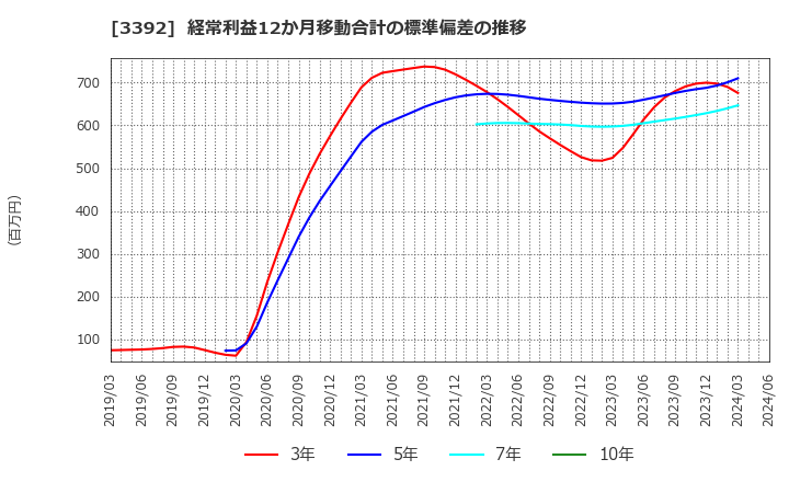 3392 デリカフーズホールディングス(株): 経常利益12か月移動合計の標準偏差の推移