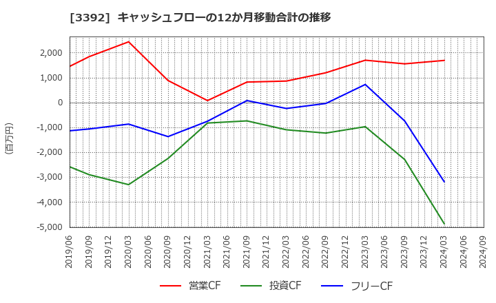 3392 デリカフーズホールディングス(株): キャッシュフローの12か月移動合計の推移