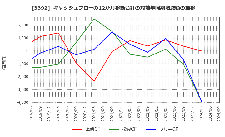 3392 デリカフーズホールディングス(株): キャッシュフローの12か月移動合計の対前年同期増減額の推移