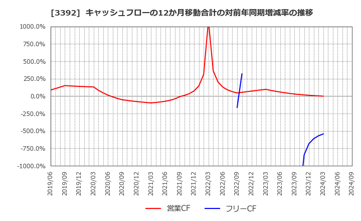 3392 デリカフーズホールディングス(株): キャッシュフローの12か月移動合計の対前年同期増減率の推移