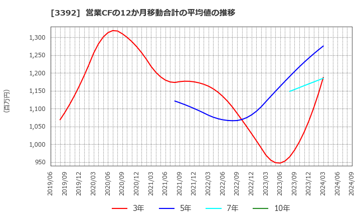 3392 デリカフーズホールディングス(株): 営業CFの12か月移動合計の平均値の推移