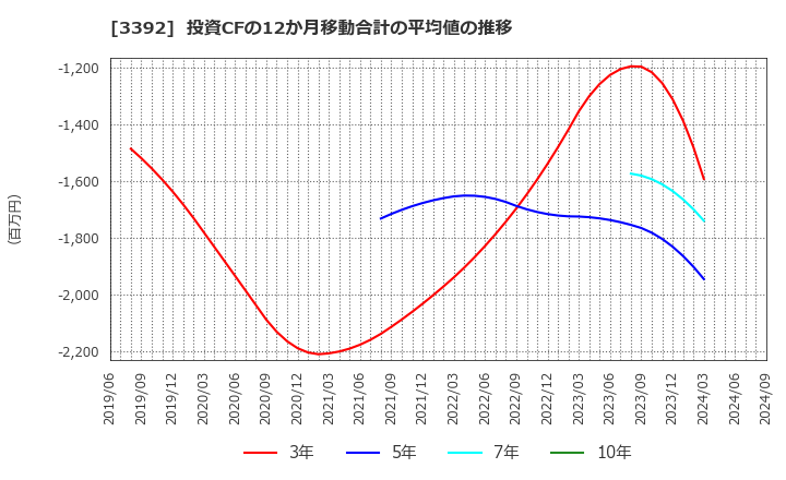 3392 デリカフーズホールディングス(株): 投資CFの12か月移動合計の平均値の推移