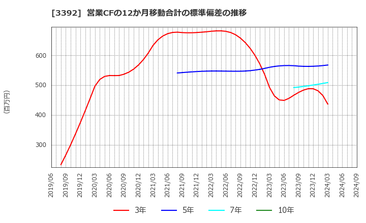 3392 デリカフーズホールディングス(株): 営業CFの12か月移動合計の標準偏差の推移