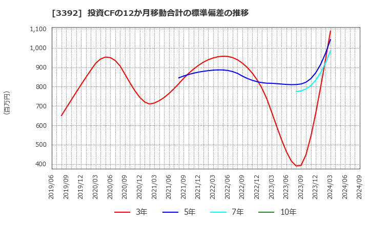 3392 デリカフーズホールディングス(株): 投資CFの12か月移動合計の標準偏差の推移