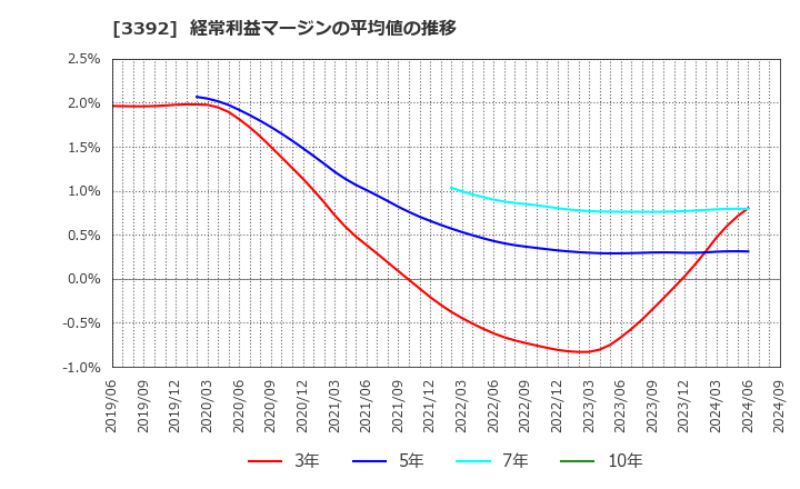 3392 デリカフーズホールディングス(株): 経常利益マージンの平均値の推移