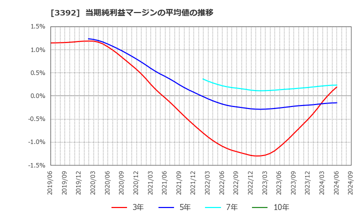 3392 デリカフーズホールディングス(株): 当期純利益マージンの平均値の推移