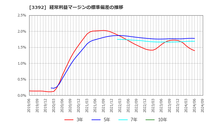 3392 デリカフーズホールディングス(株): 経常利益マージンの標準偏差の推移