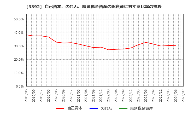 3392 デリカフーズホールディングス(株): 自己資本、のれん、繰延税金資産の総資産に対する比率の推移