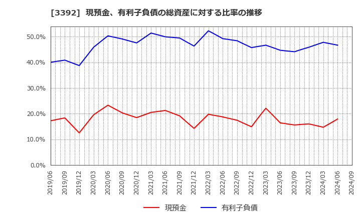 3392 デリカフーズホールディングス(株): 現預金、有利子負債の総資産に対する比率の推移