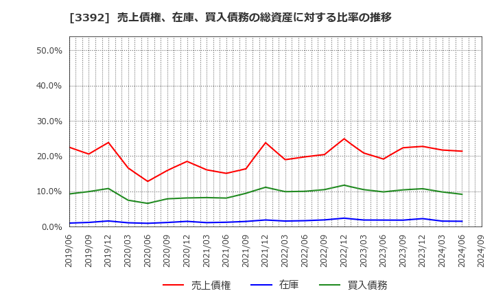 3392 デリカフーズホールディングス(株): 売上債権、在庫、買入債務の総資産に対する比率の推移