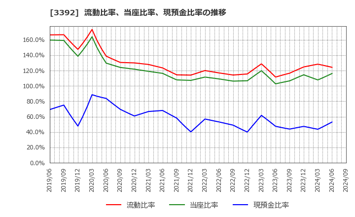 3392 デリカフーズホールディングス(株): 流動比率、当座比率、現預金比率の推移