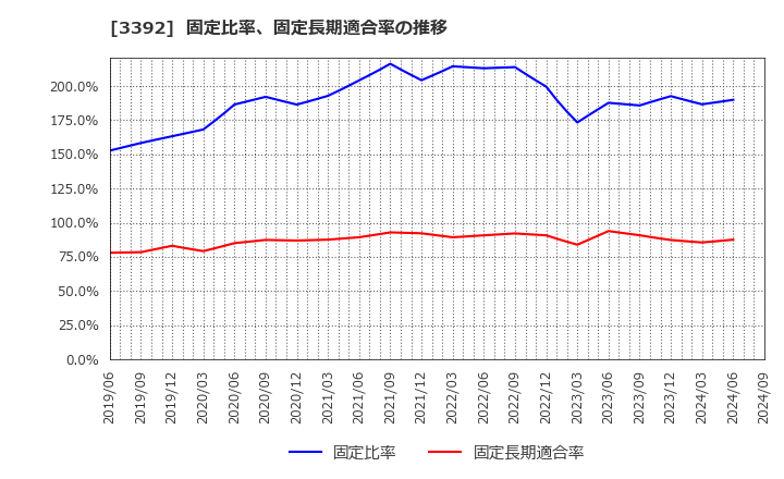 3392 デリカフーズホールディングス(株): 固定比率、固定長期適合率の推移