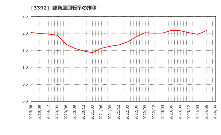 3392 デリカフーズホールディングス(株): 総資産回転率の推移