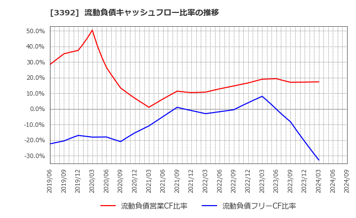 3392 デリカフーズホールディングス(株): 流動負債キャッシュフロー比率の推移