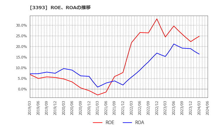 3393 スターティアホールディングス(株): ROE、ROAの推移
