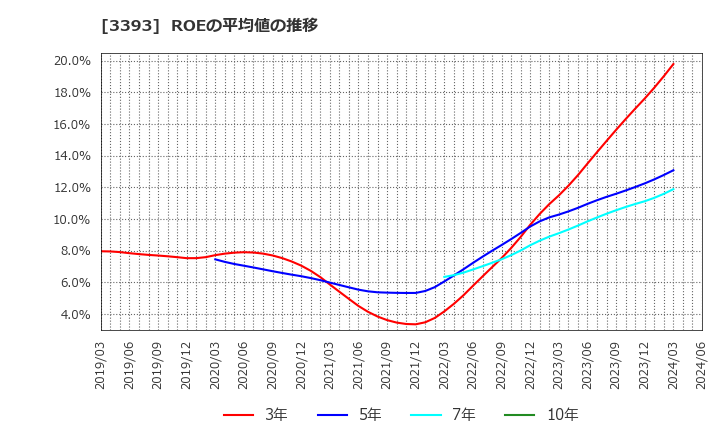3393 スターティアホールディングス(株): ROEの平均値の推移