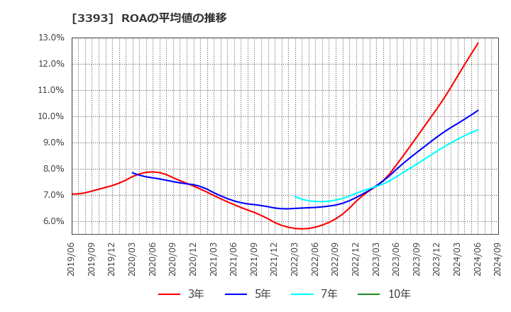 3393 スターティアホールディングス(株): ROAの平均値の推移