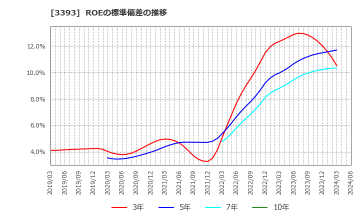 3393 スターティアホールディングス(株): ROEの標準偏差の推移