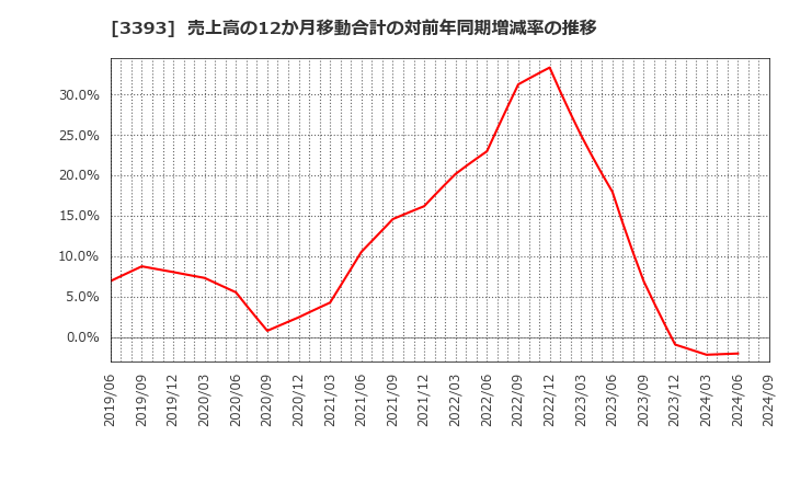 3393 スターティアホールディングス(株): 売上高の12か月移動合計の対前年同期増減率の推移