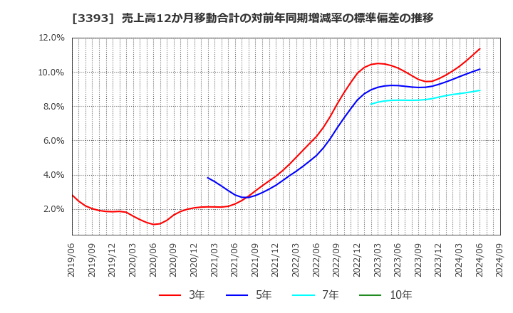 3393 スターティアホールディングス(株): 売上高12か月移動合計の対前年同期増減率の標準偏差の推移
