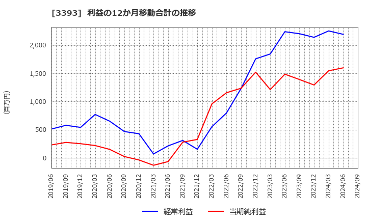 3393 スターティアホールディングス(株): 利益の12か月移動合計の推移
