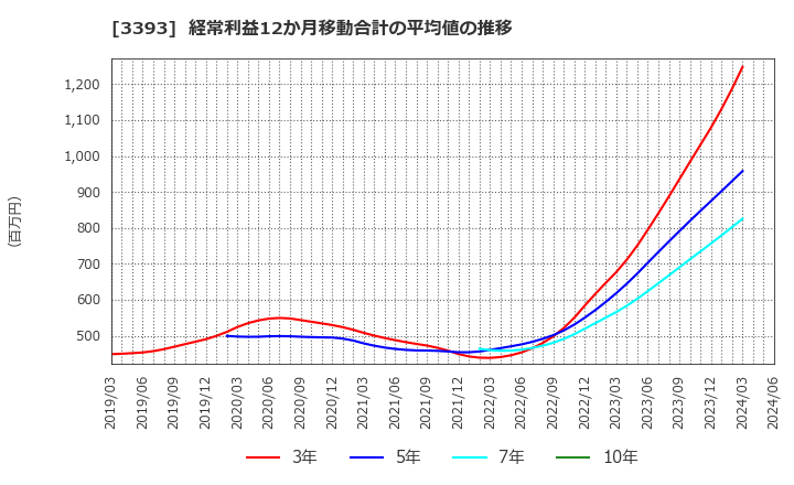 3393 スターティアホールディングス(株): 経常利益12か月移動合計の平均値の推移