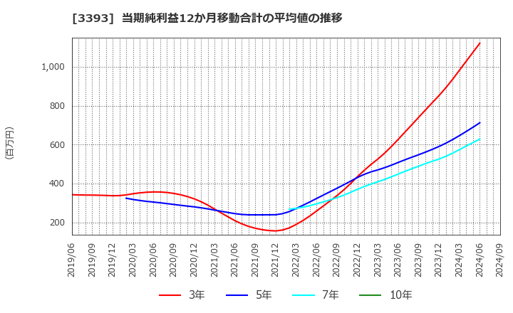 3393 スターティアホールディングス(株): 当期純利益12か月移動合計の平均値の推移