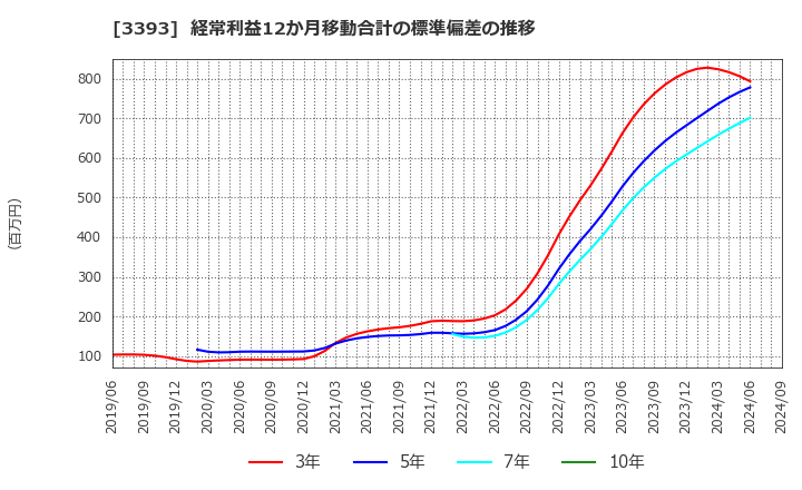 3393 スターティアホールディングス(株): 経常利益12か月移動合計の標準偏差の推移