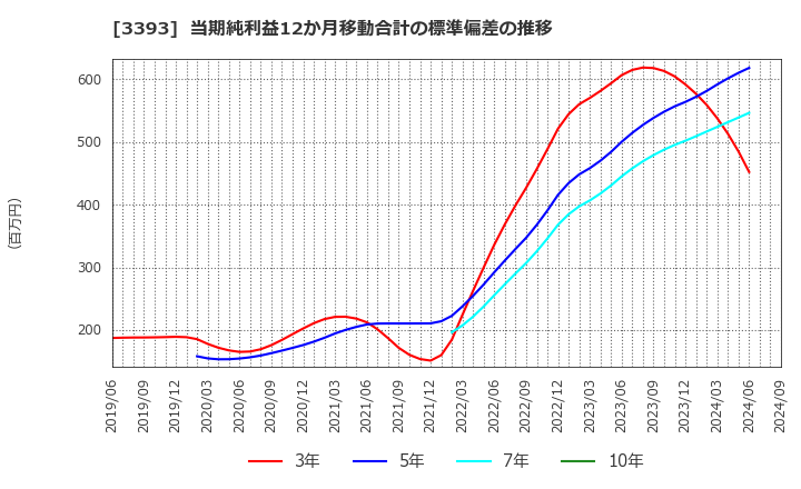 3393 スターティアホールディングス(株): 当期純利益12か月移動合計の標準偏差の推移