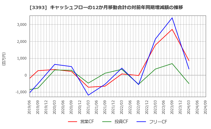 3393 スターティアホールディングス(株): キャッシュフローの12か月移動合計の対前年同期増減額の推移