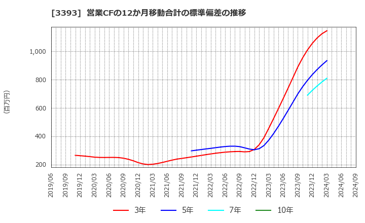 3393 スターティアホールディングス(株): 営業CFの12か月移動合計の標準偏差の推移