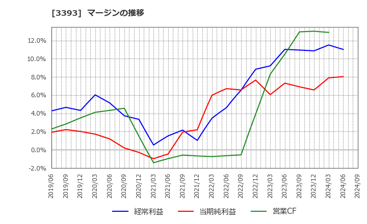 3393 スターティアホールディングス(株): マージンの推移
