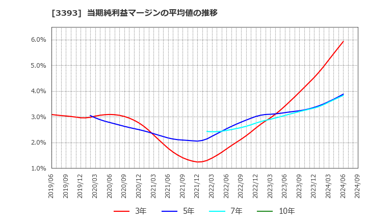 3393 スターティアホールディングス(株): 当期純利益マージンの平均値の推移