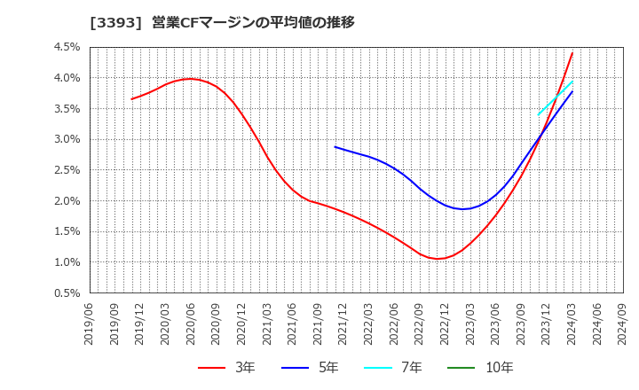 3393 スターティアホールディングス(株): 営業CFマージンの平均値の推移