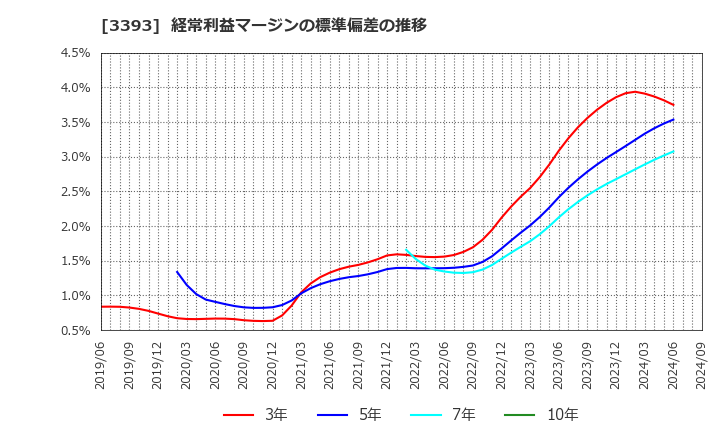 3393 スターティアホールディングス(株): 経常利益マージンの標準偏差の推移