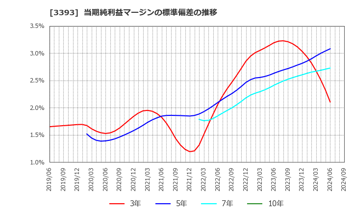 3393 スターティアホールディングス(株): 当期純利益マージンの標準偏差の推移