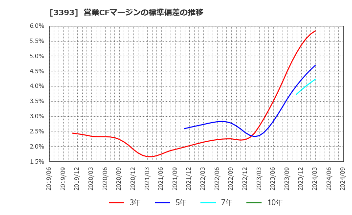 3393 スターティアホールディングス(株): 営業CFマージンの標準偏差の推移