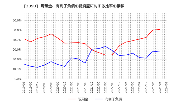 3393 スターティアホールディングス(株): 現預金、有利子負債の総資産に対する比率の推移