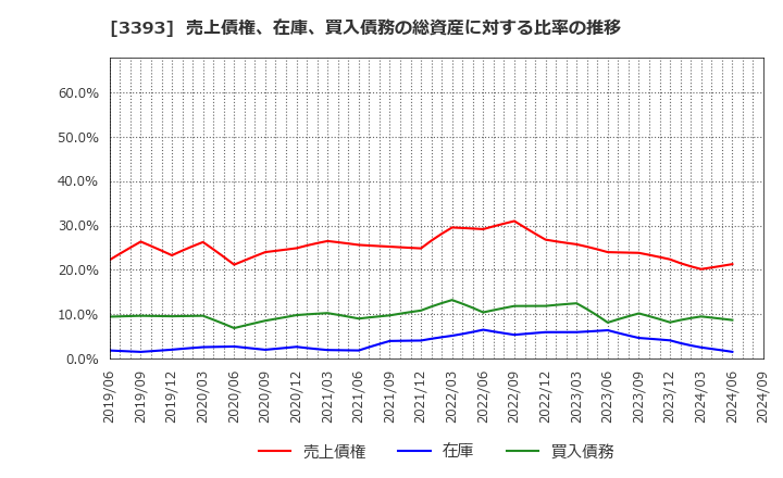 3393 スターティアホールディングス(株): 売上債権、在庫、買入債務の総資産に対する比率の推移