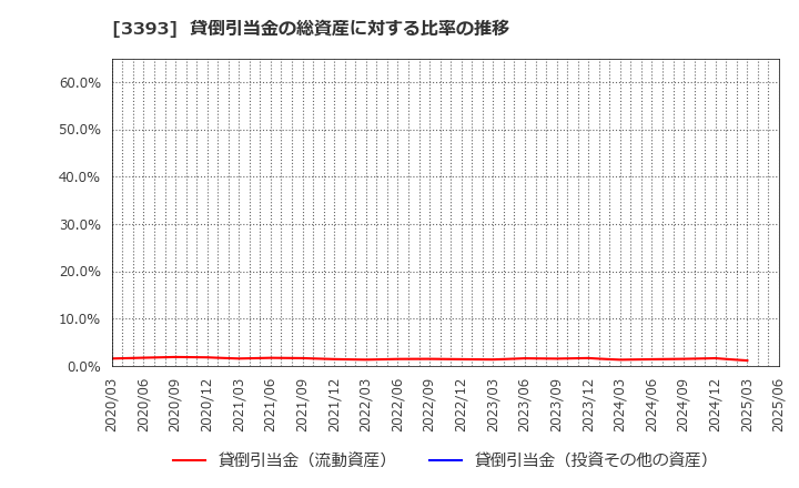 3393 スターティアホールディングス(株): 貸倒引当金の総資産に対する比率の推移