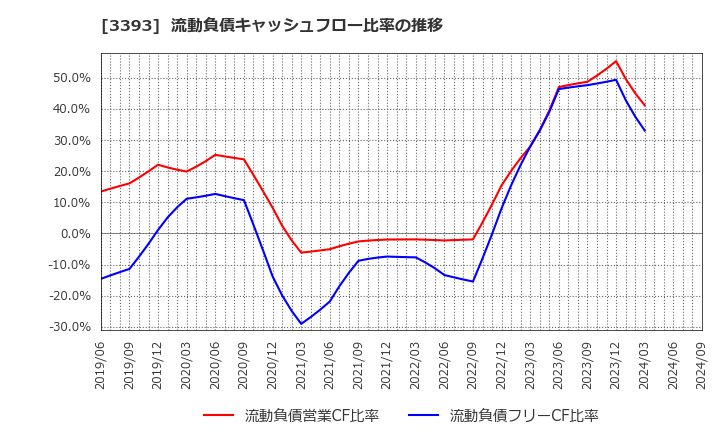 3393 スターティアホールディングス(株): 流動負債キャッシュフロー比率の推移