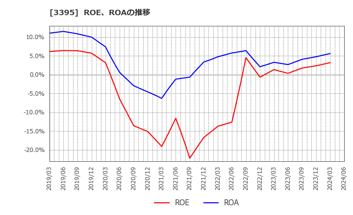 3395 (株)サンマルクホールディングス: ROE、ROAの推移