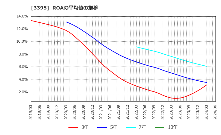 3395 (株)サンマルクホールディングス: ROAの平均値の推移