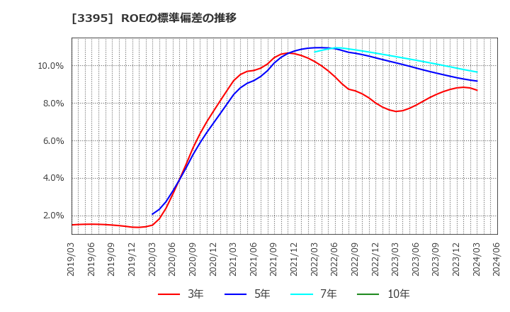 3395 (株)サンマルクホールディングス: ROEの標準偏差の推移