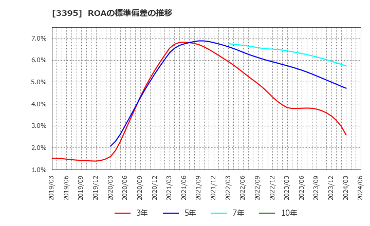 3395 (株)サンマルクホールディングス: ROAの標準偏差の推移