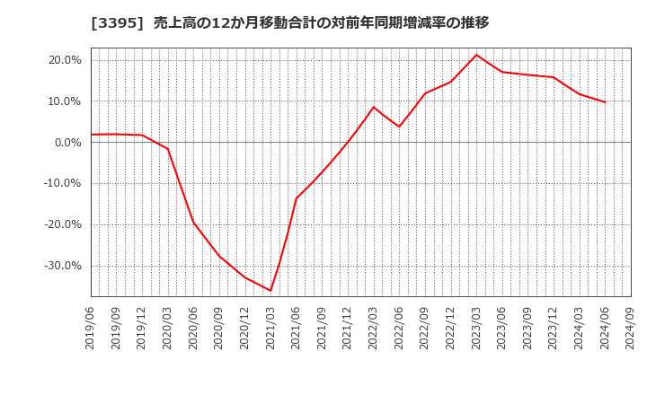 3395 (株)サンマルクホールディングス: 売上高の12か月移動合計の対前年同期増減率の推移